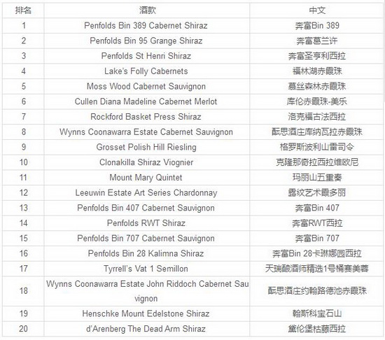 為什么奔富Bin389是最具收藏價(jià)值的澳洲葡萄酒